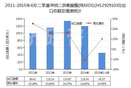 2011-2015年4月二苯基甲烷二異氰酸酯(純MDI)(HS29291030)出口總額及增速統(tǒng)計(jì) 2011-2015年4月二苯基甲烷二異氰酸酯(純MDI)(HS29291030)出口總額及增速統(tǒng)計(jì)